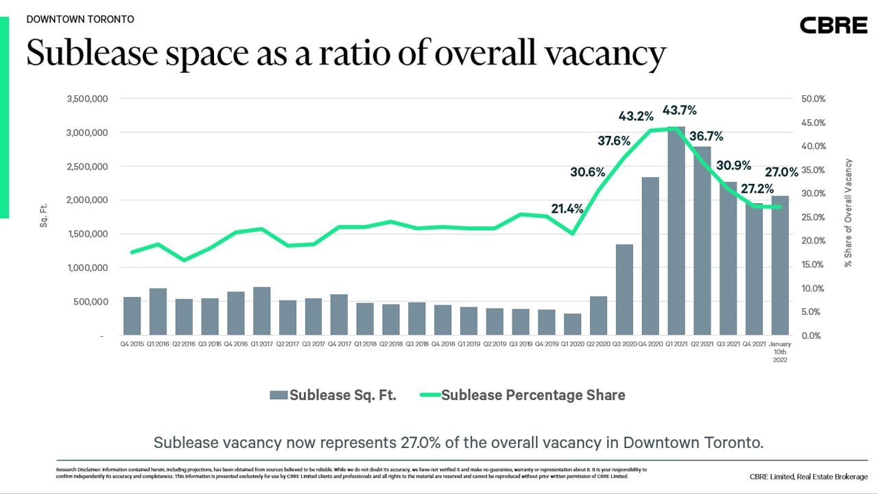 Sublease space as a ration of overall vacancy