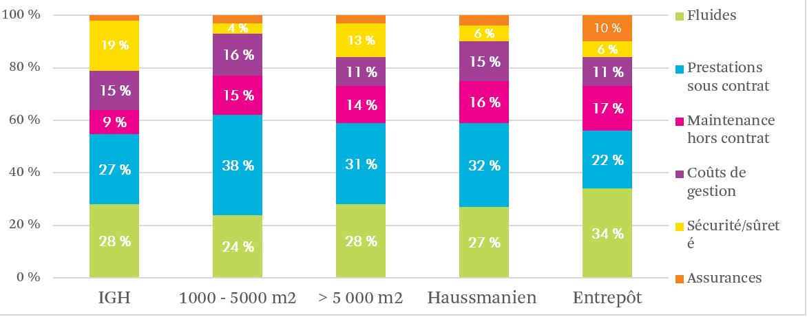 Répartition des budgets moyens de charges des bâtiments par catégorie