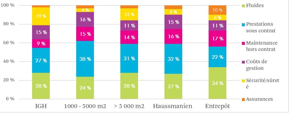 Répartition des budgets moyens de charges des bâtiments par catégorie