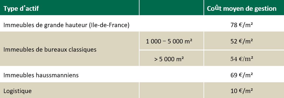 Coûts globaux des charges énergétiques en €/m²  