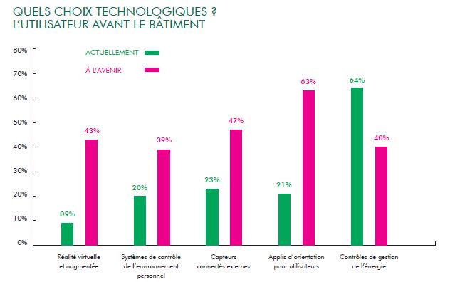 occupeir-survey-choix-technologiques
