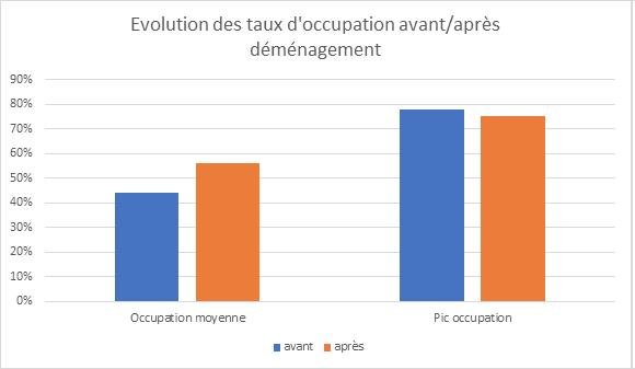 Evolution des taux occupation avant-après déménagement