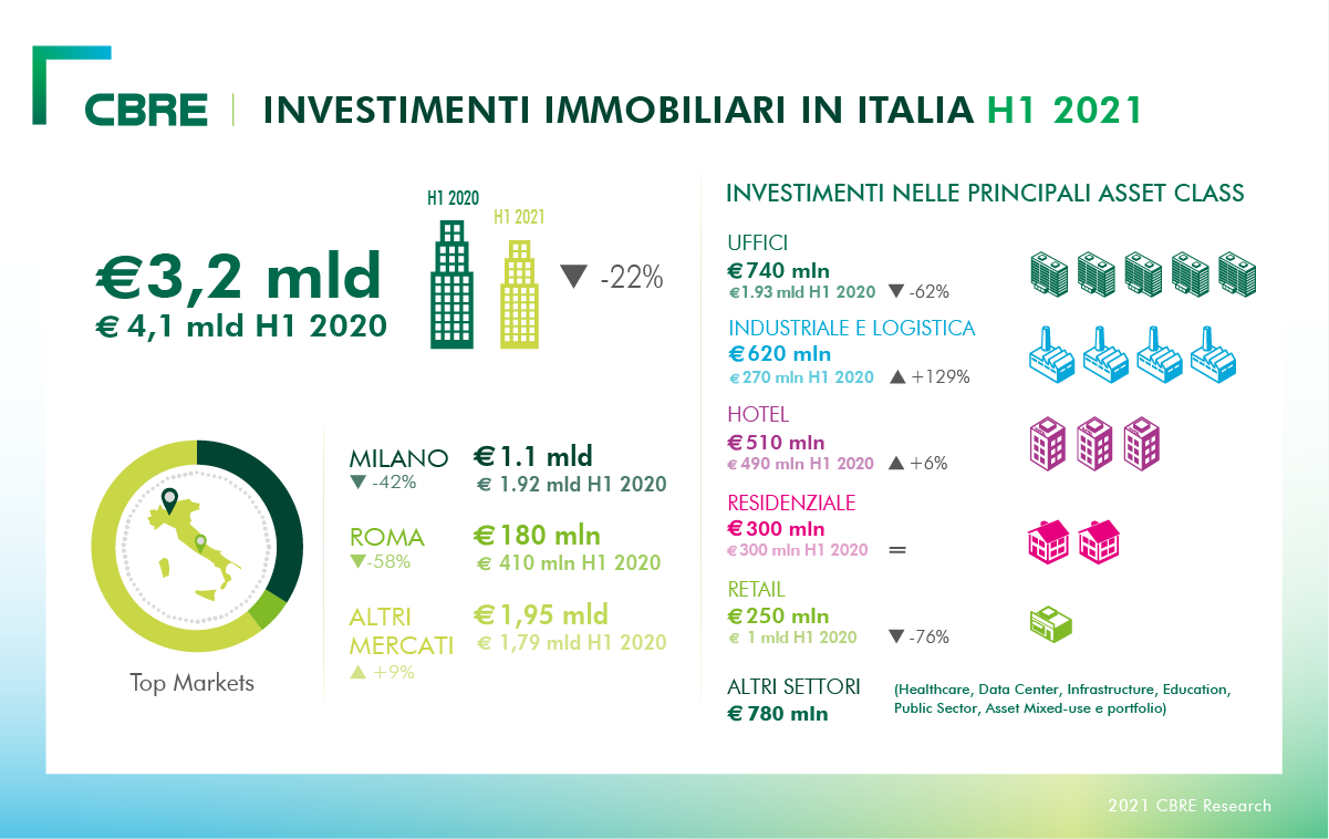 Infografica-investimenti-h1-2021