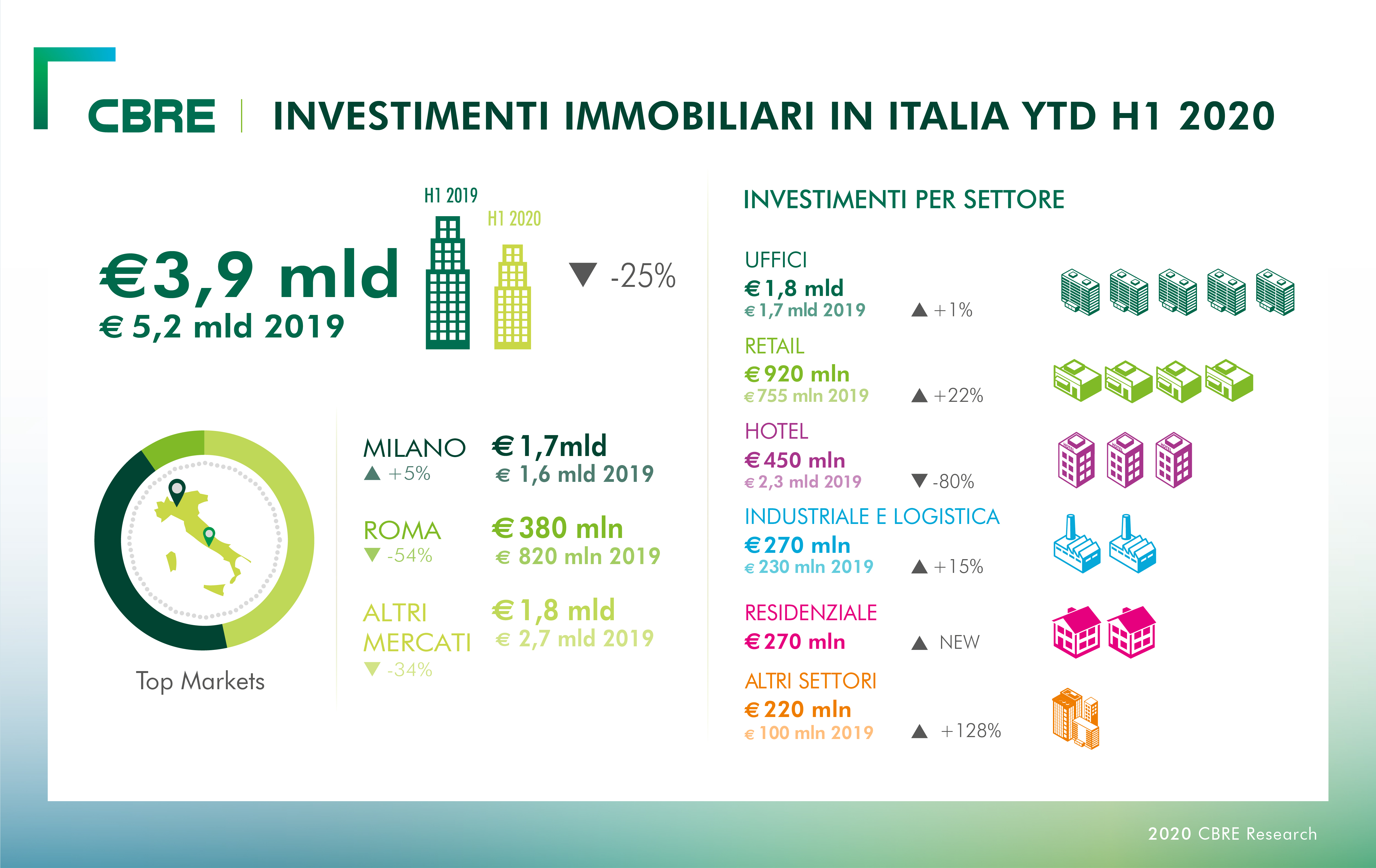 infografica-investimenti-H1-YTD-2020_DEF