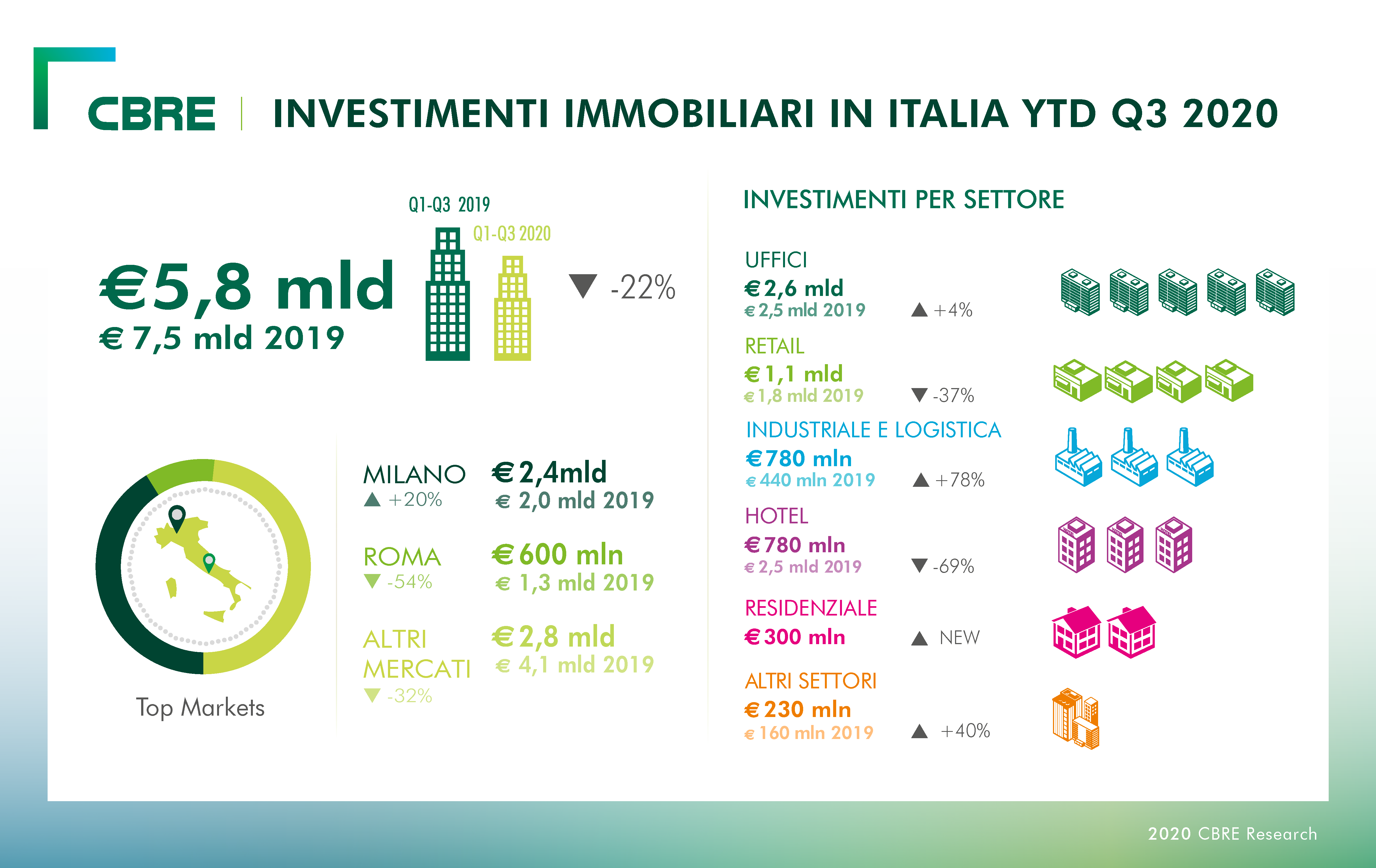 infografica-investimenti-Q3-YTD-2020-DEF