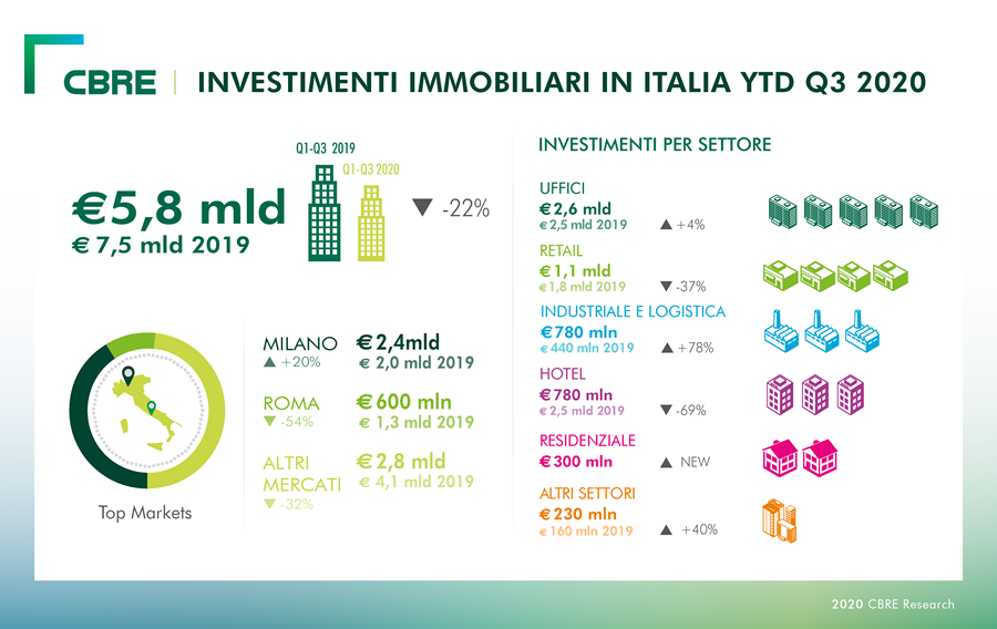 infografica-investimenti-Q3-YTD-2020-DEF