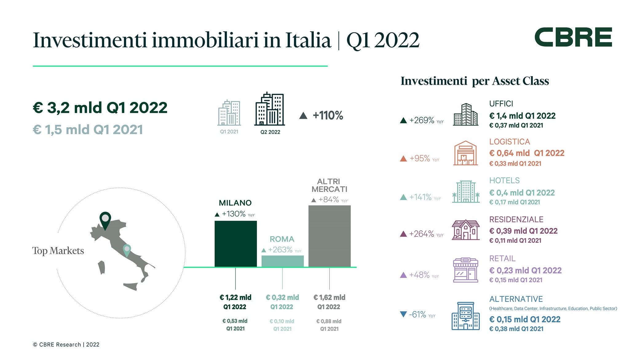investimenti-cre-2022
