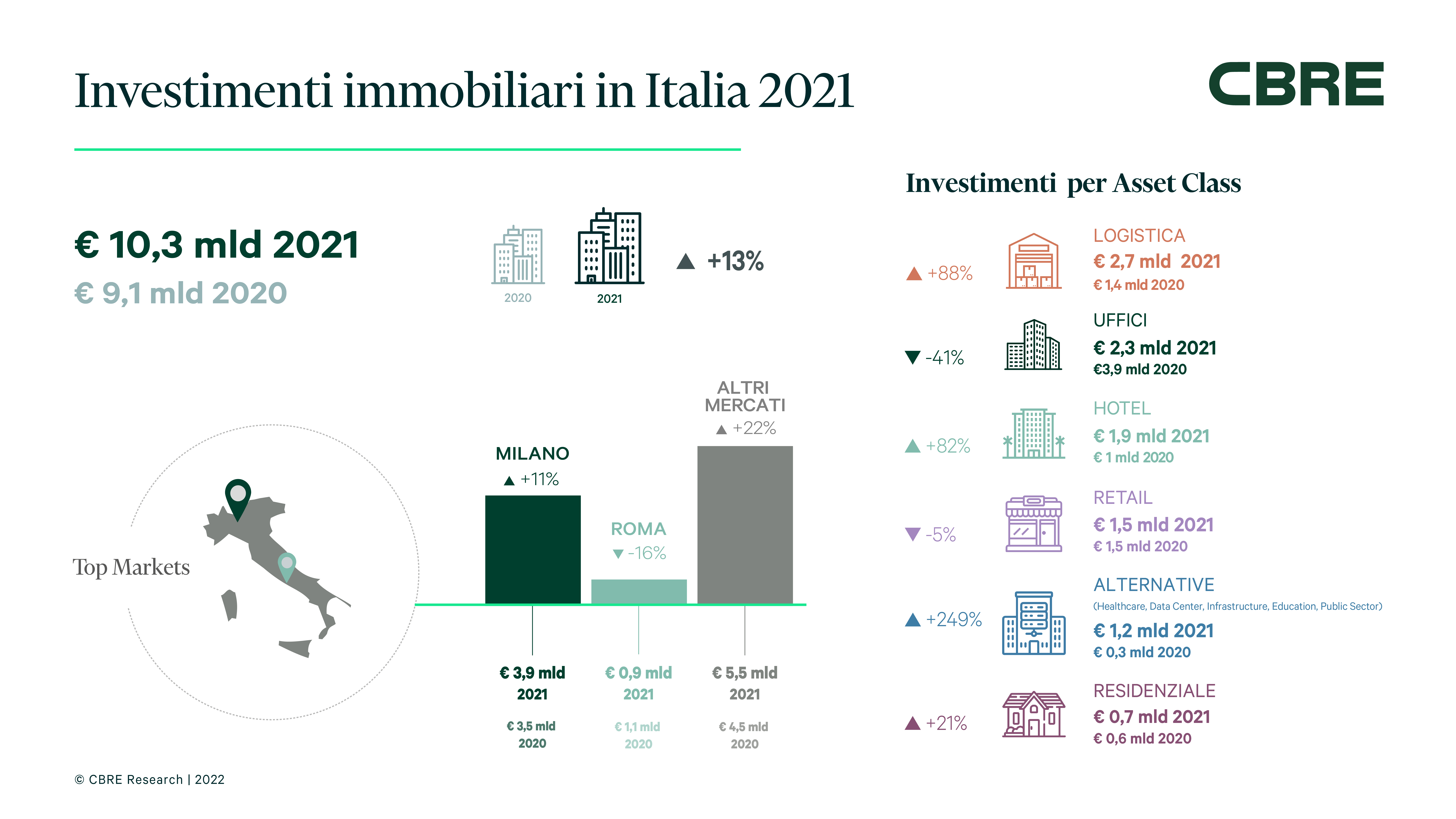 investimenti-q4-2021