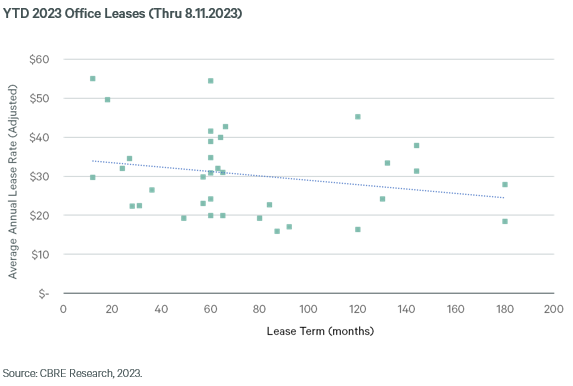 A Normalizing Relationship: Office Lease Rates & Lease Terms | CBRE