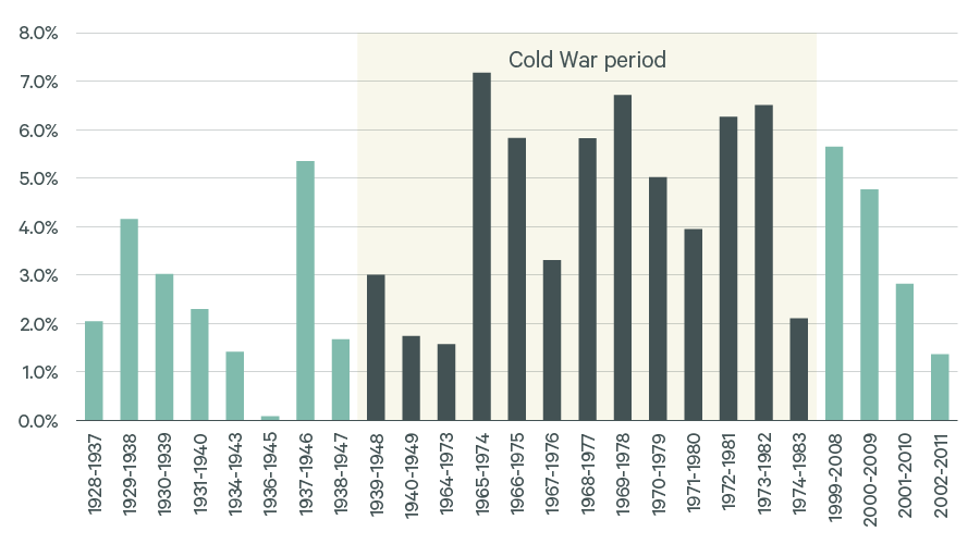 10-year Rolling Periods CPI Out-Performed Stocks (S&P 500)