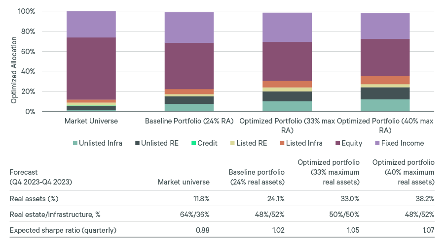 Optimized allocations based on 10-year expected risk and return (Real assets in green)