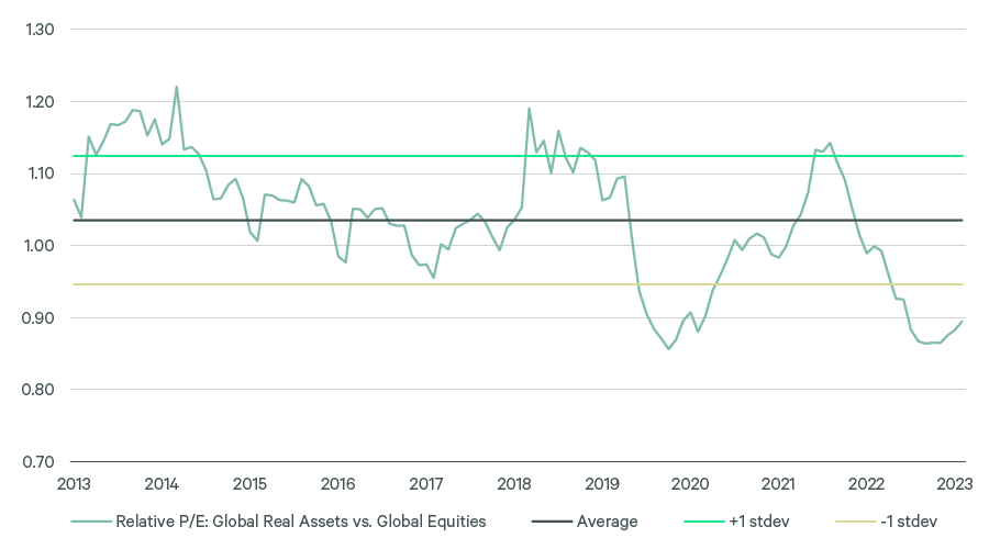 Relative 12-month forward P/E Multiples (Global Real Assets vs. MSCI World)