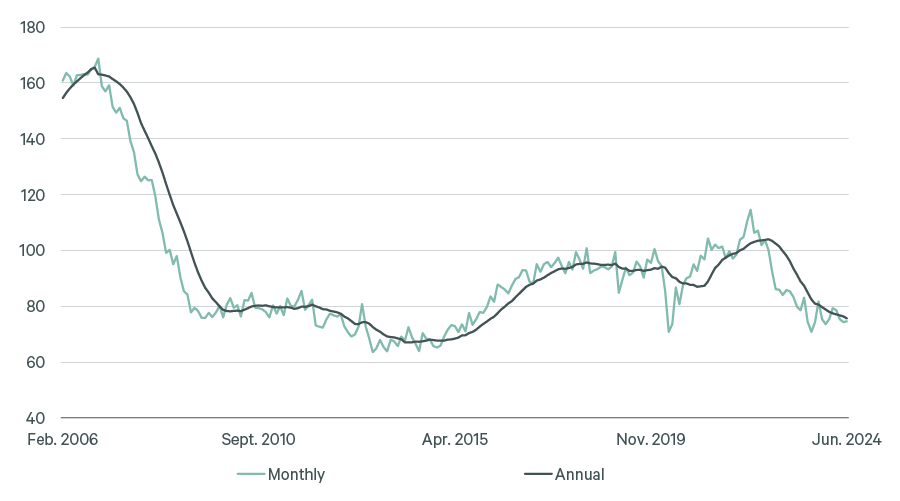 A graph showing EU-27 residential build permit index, 100=2021 described in paragraphs above and below