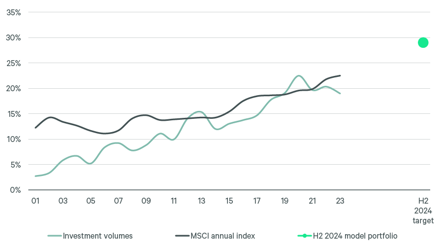 Graph showing European residential as % of all property