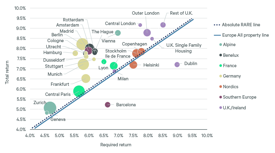 Chart showing required return & total return for residential markets (24Q4-29Q3) as described in paragraphs above and below