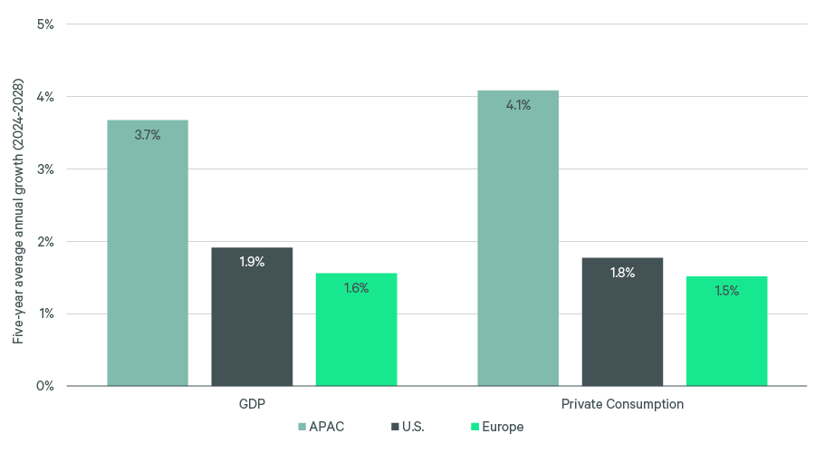 Figure 1: GDP and private consumption, five-year average annual growth (2024-2028)