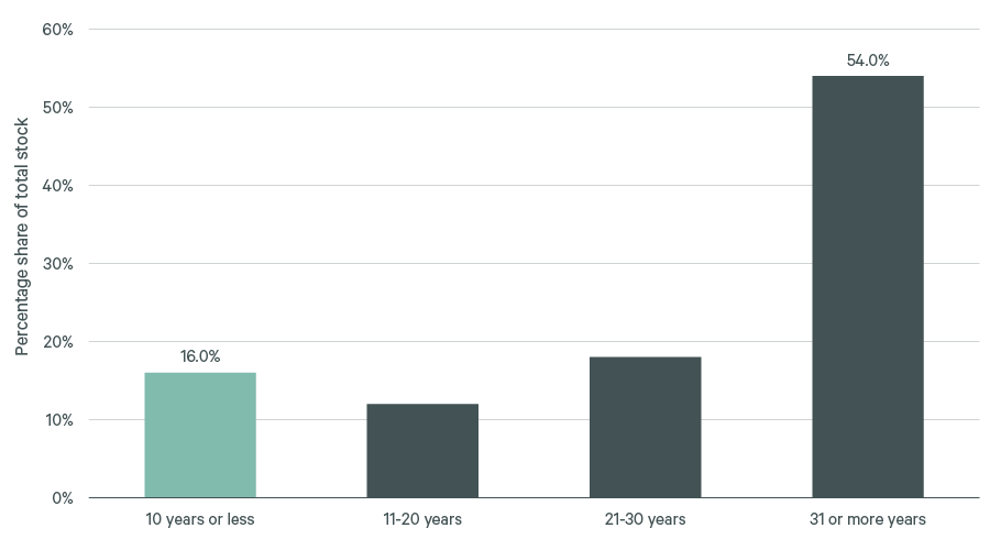 Figure 3: Japan’s warehouse stock by age