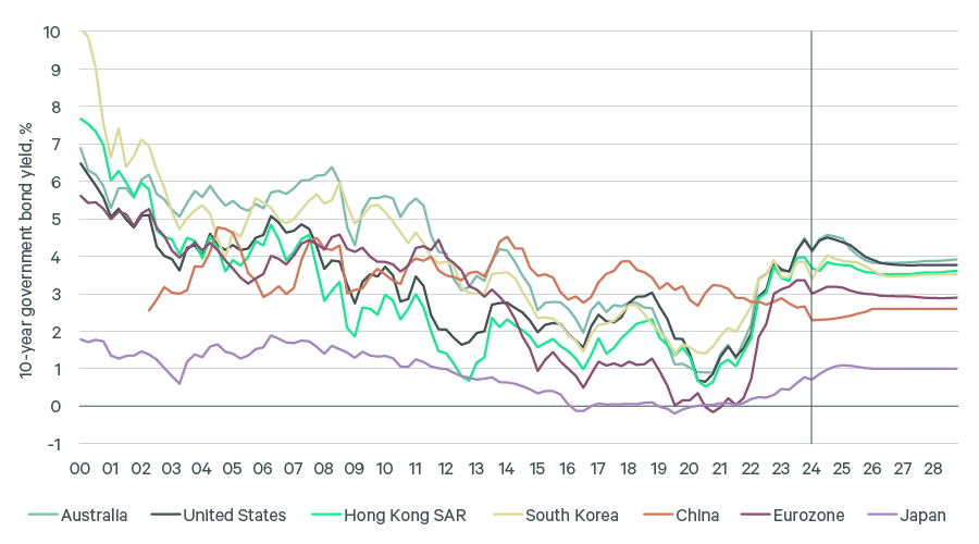 Figure 5: 10-year government bond yields since 2000 (forecast starting Q2 2024)