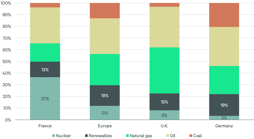 Figure 3_Total energy supply mix
