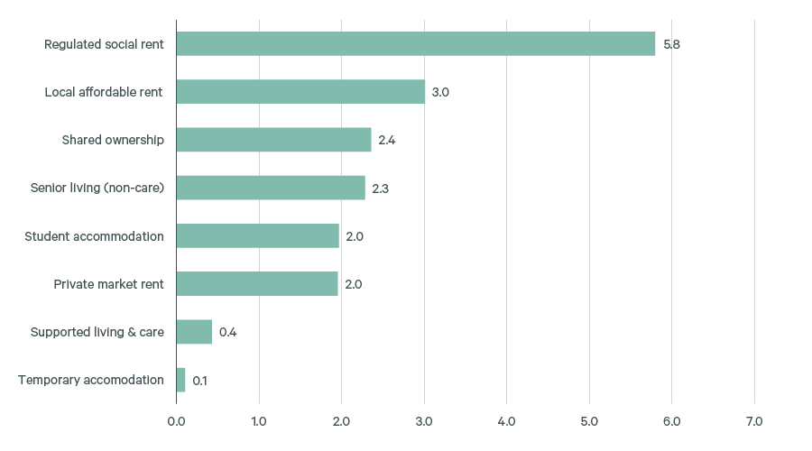 graph showing U.K. renter demand potential (million households)