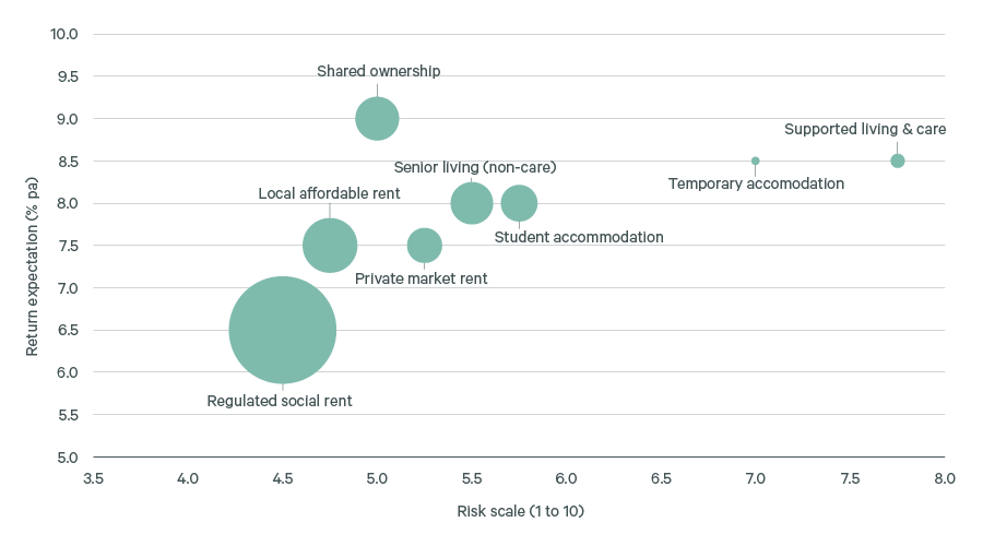 graph showing U.K. residential universe: risk, return expectation, and potential demand pool