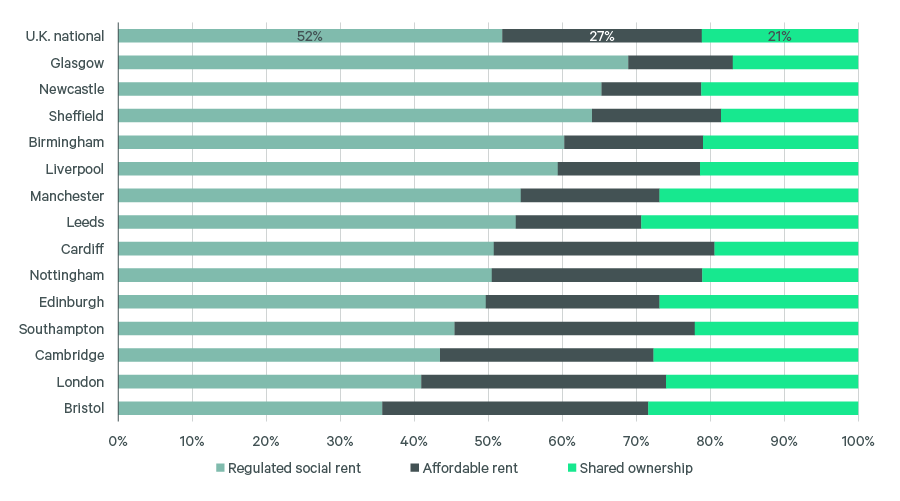 Chart showing Allocation on a local ‘needs’ basis