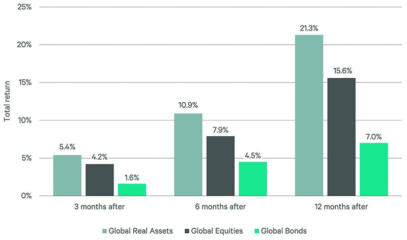 Chart showing the following the end of the Fed tightening cycle, listed real assets historically outperformed broad equities and bonds
