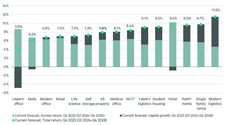 Figure 11 Total return and return attribution by sector average annual return for 2024