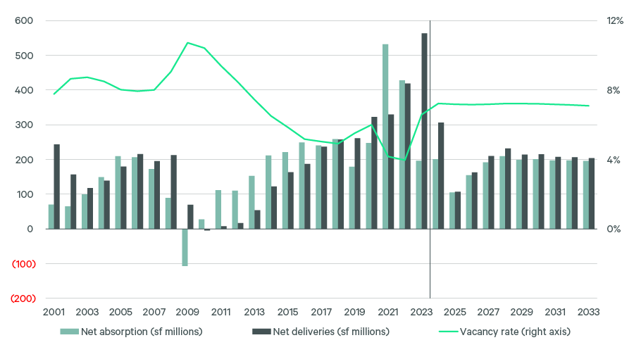 Figure 7 US logistics supply demand and vacancy forecast sf millions
