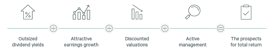 The REIT return proposition
