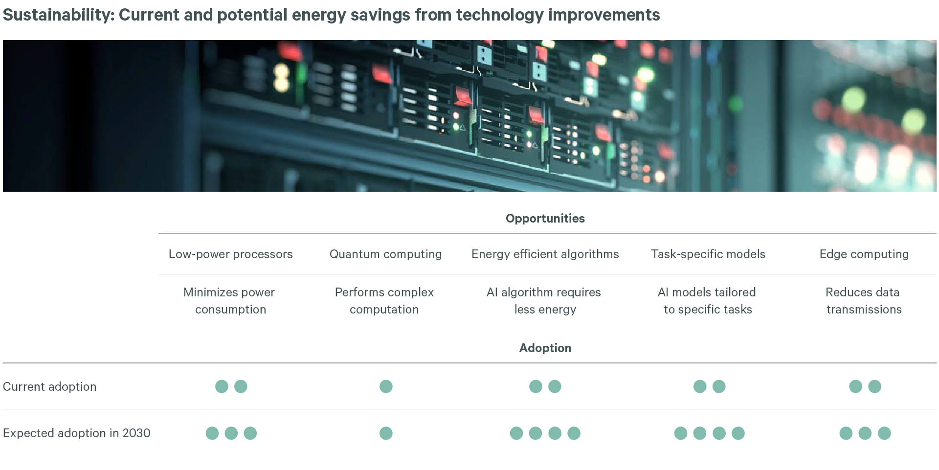 Slide 10 - Sustainability: Current and potential energy savings from technology improvements