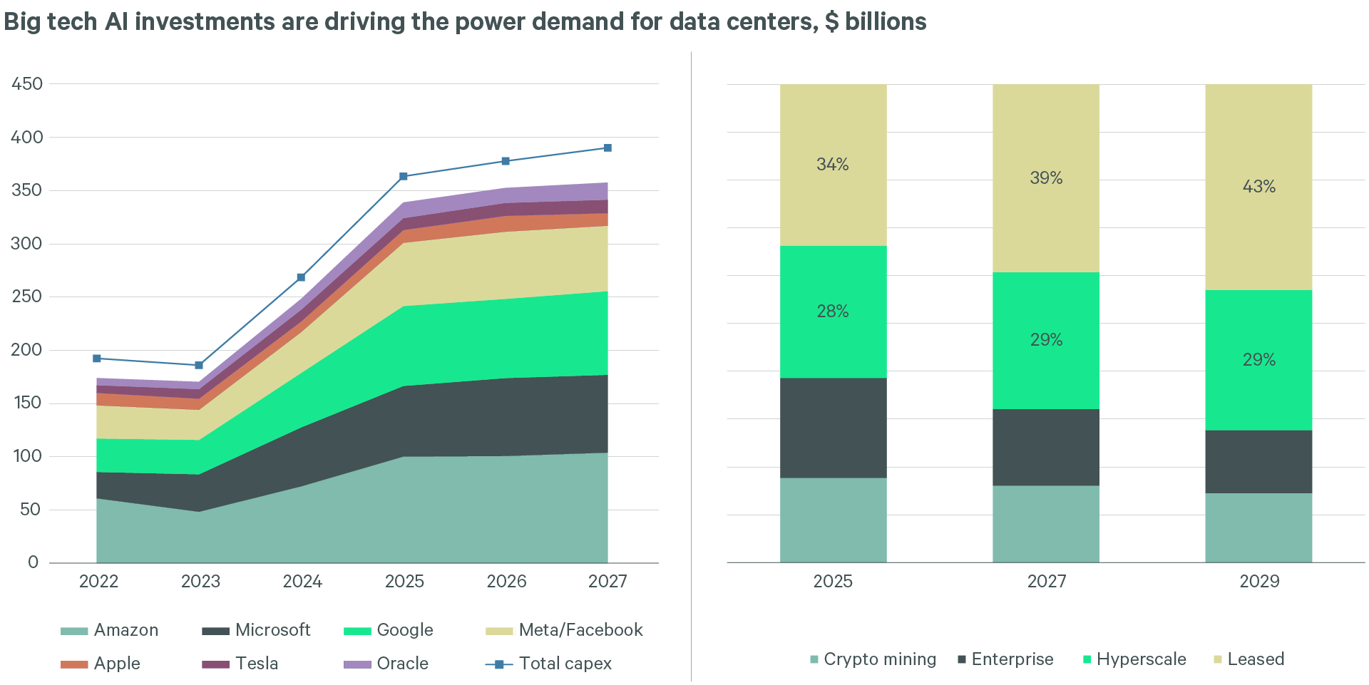 Slide 3 - Big tech AI investments are driving the power demand for data centers, $ billions
