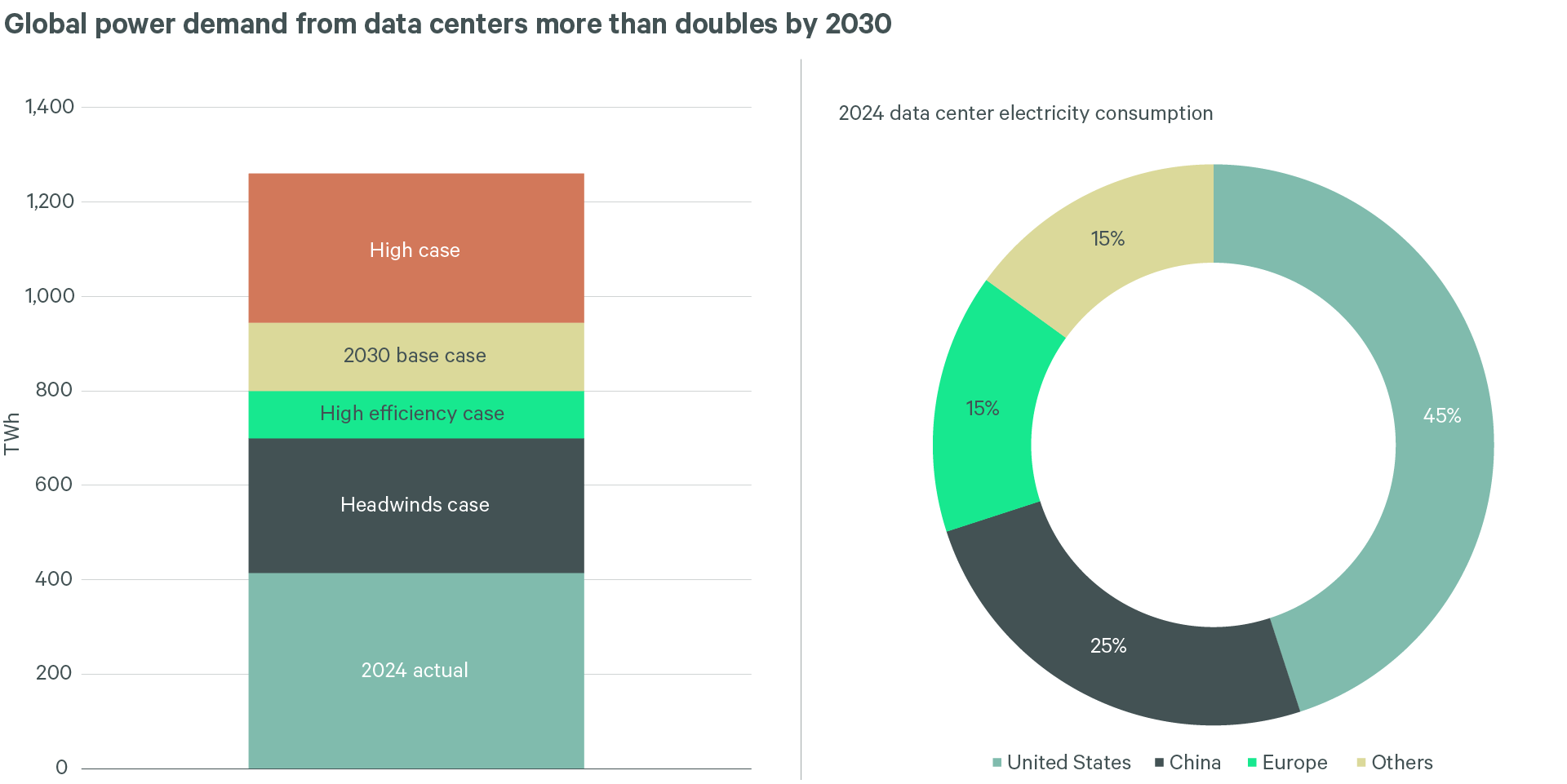 Slide 5 - Global power demand from data centers more than doubles by 2030