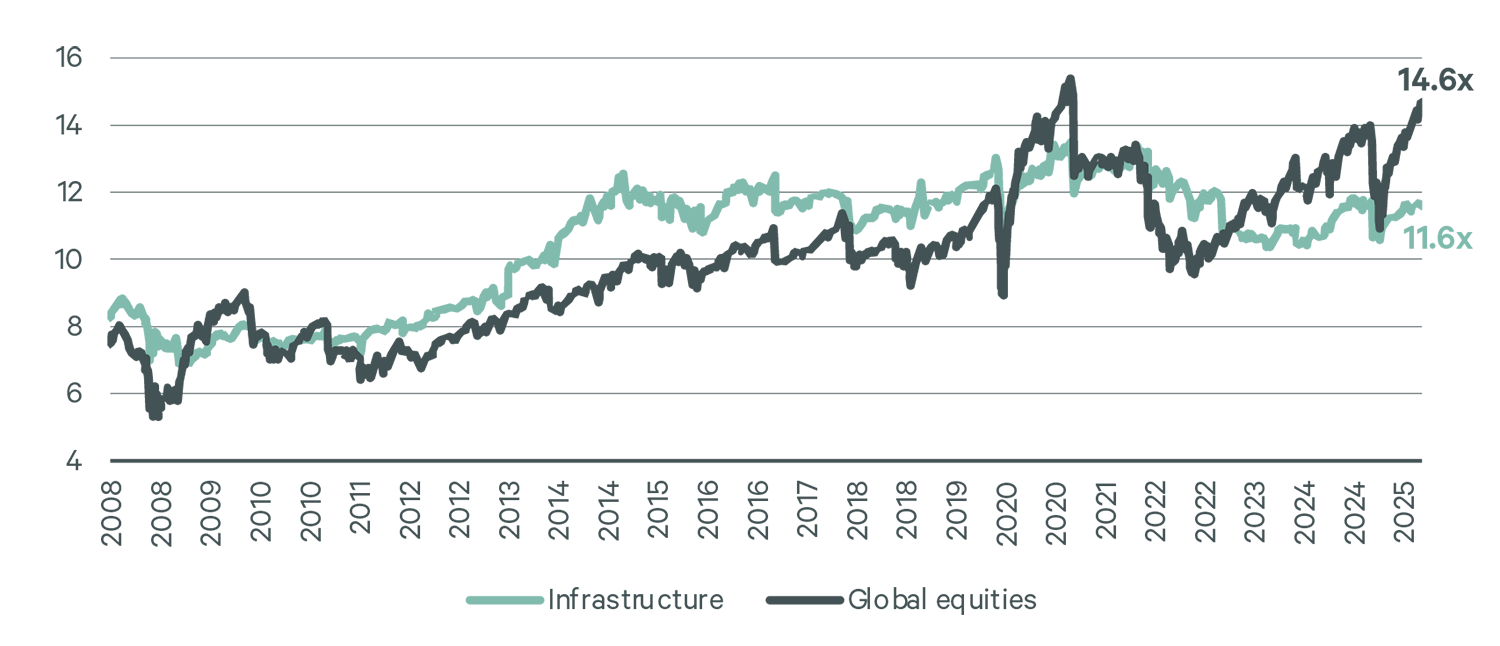 figure-3-global-infrastructure-vs-global-equities
