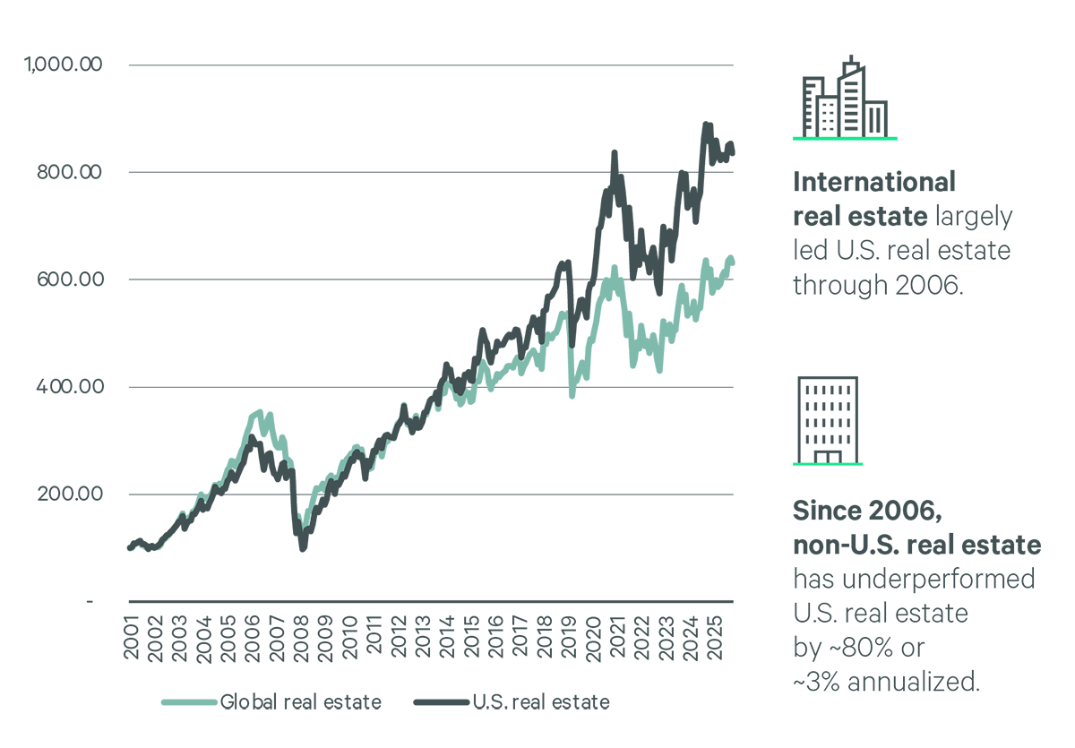 Many shall rise that have (relatively) fallen: The opportunity in listed real  estate | CBRE Investment Management
