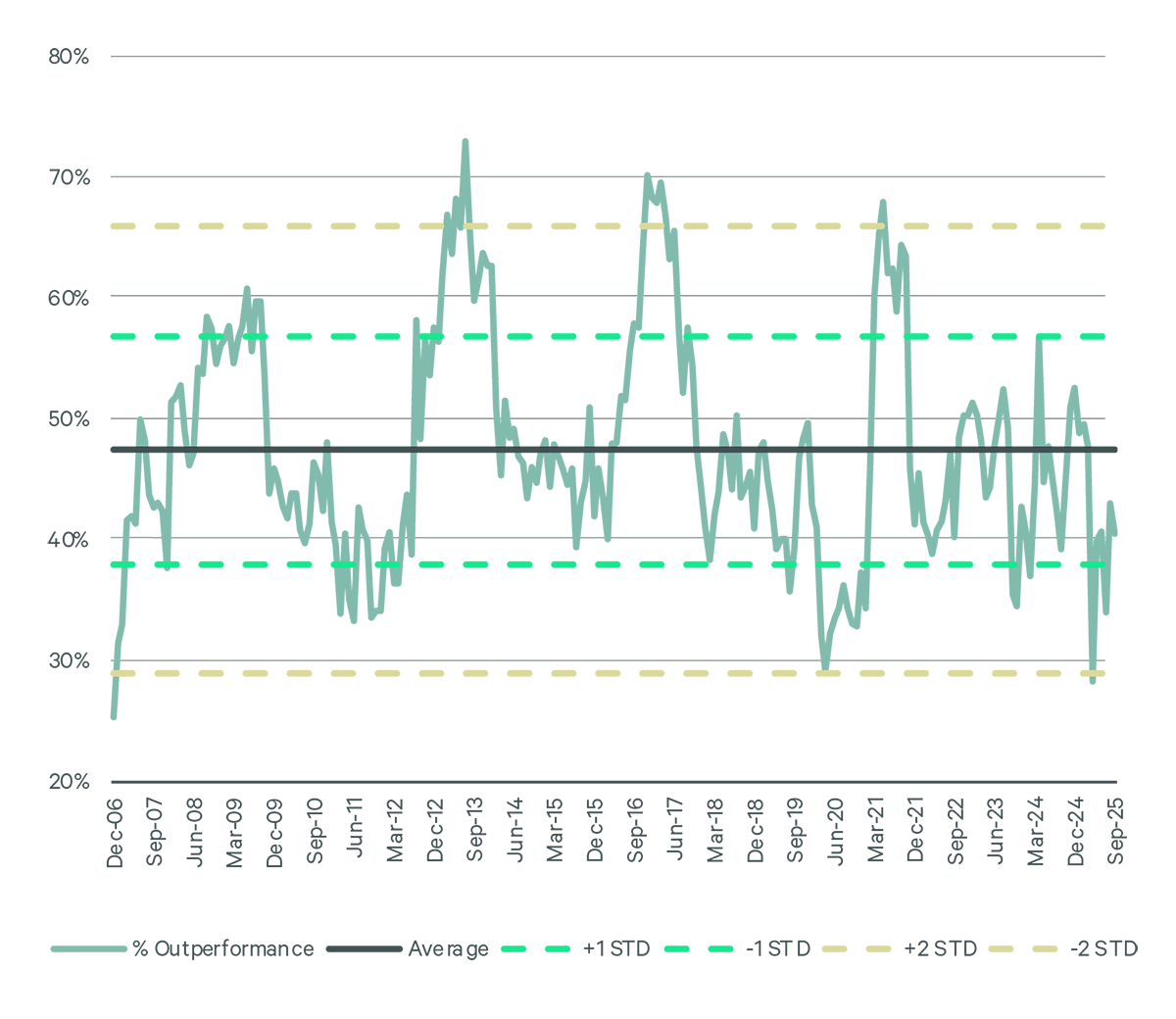 Figure 4: Narrow leadership for broad markets has coincided with narrow leadership in REITs