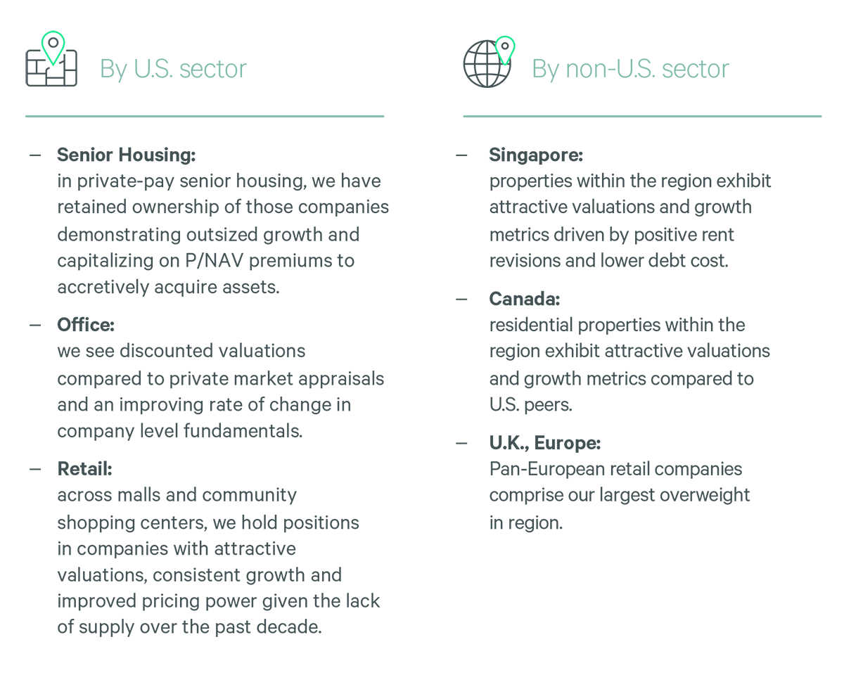Figure 5: CBRE IM global listed real estate positioning (October 2025)