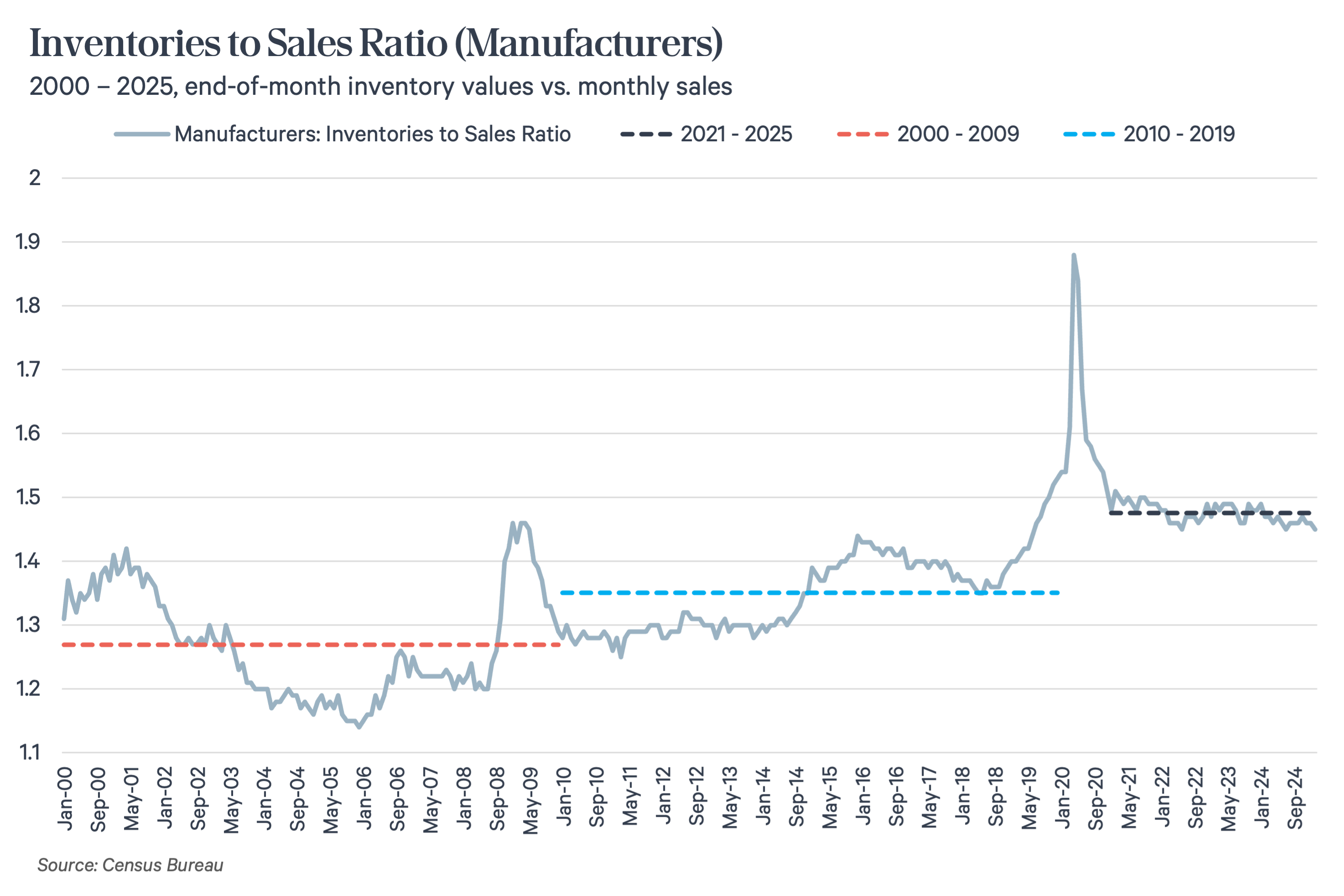 Inventories to Sales