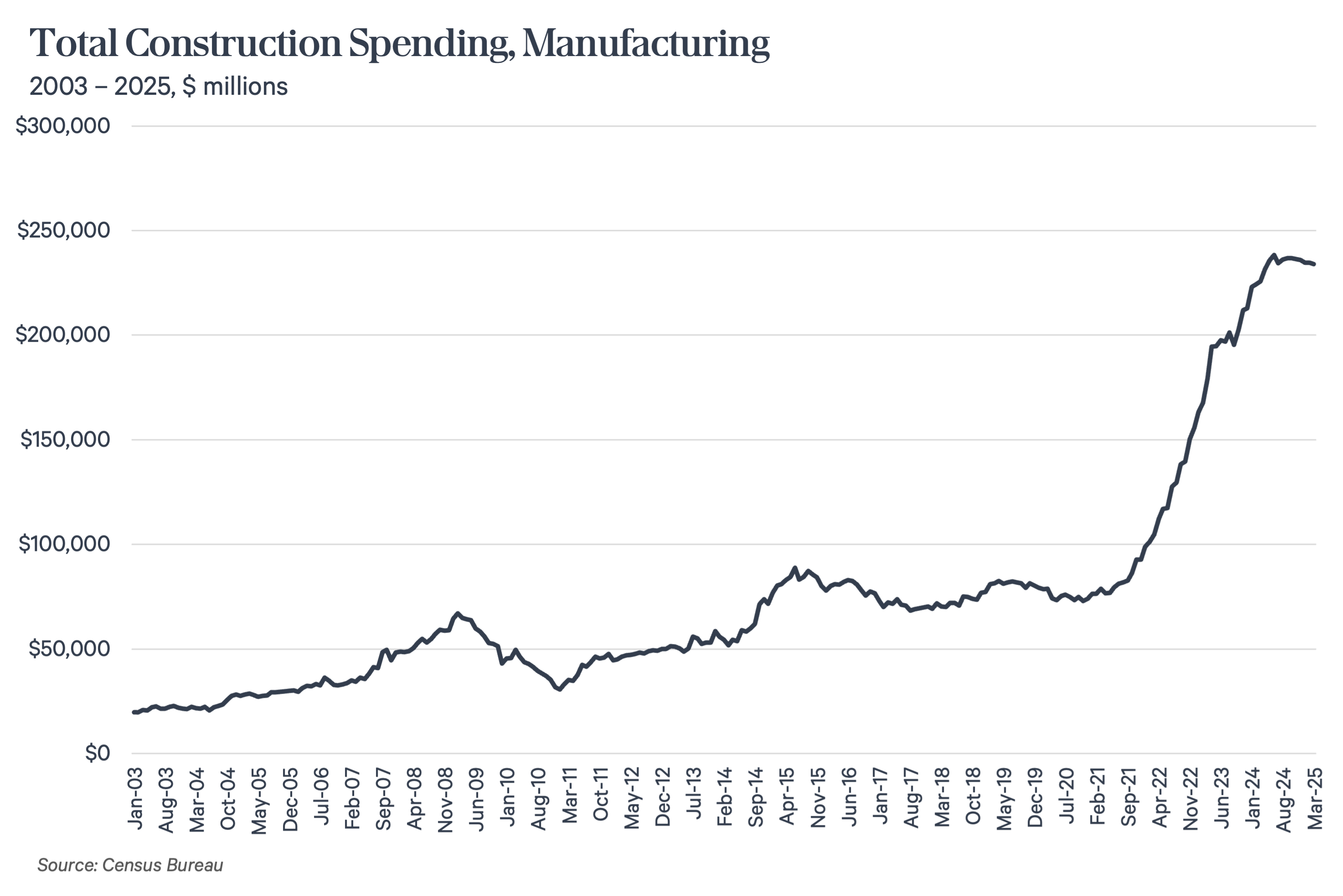 Total Construction Spending2