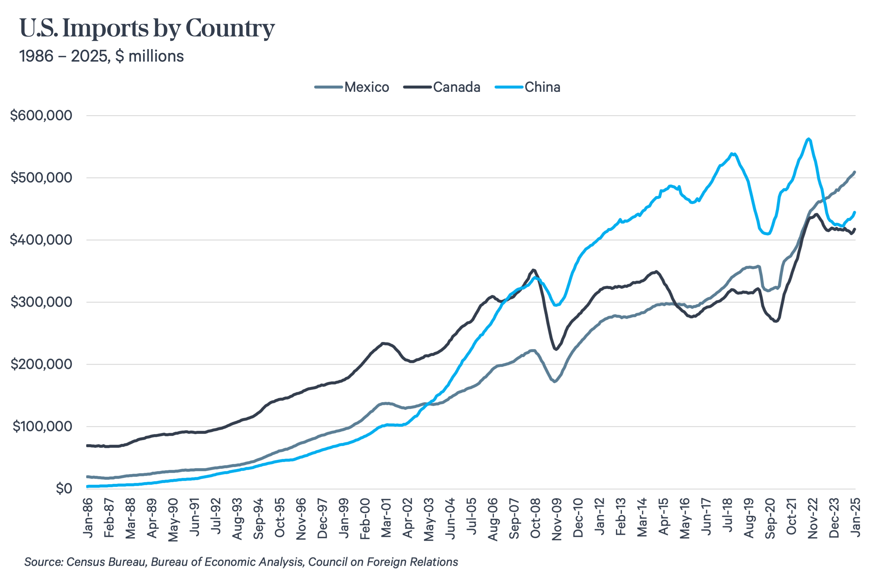 US Imports