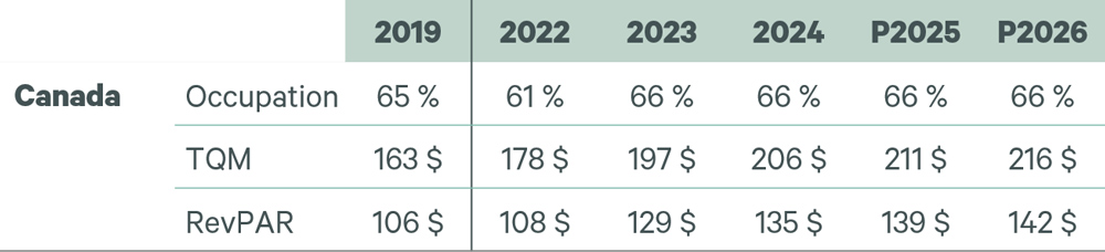 cbre-2026-hotels-outlook-key-indicators-fr