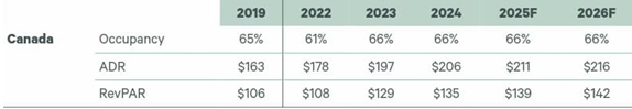 CBRE 2026 Hotels Oulook key indicators