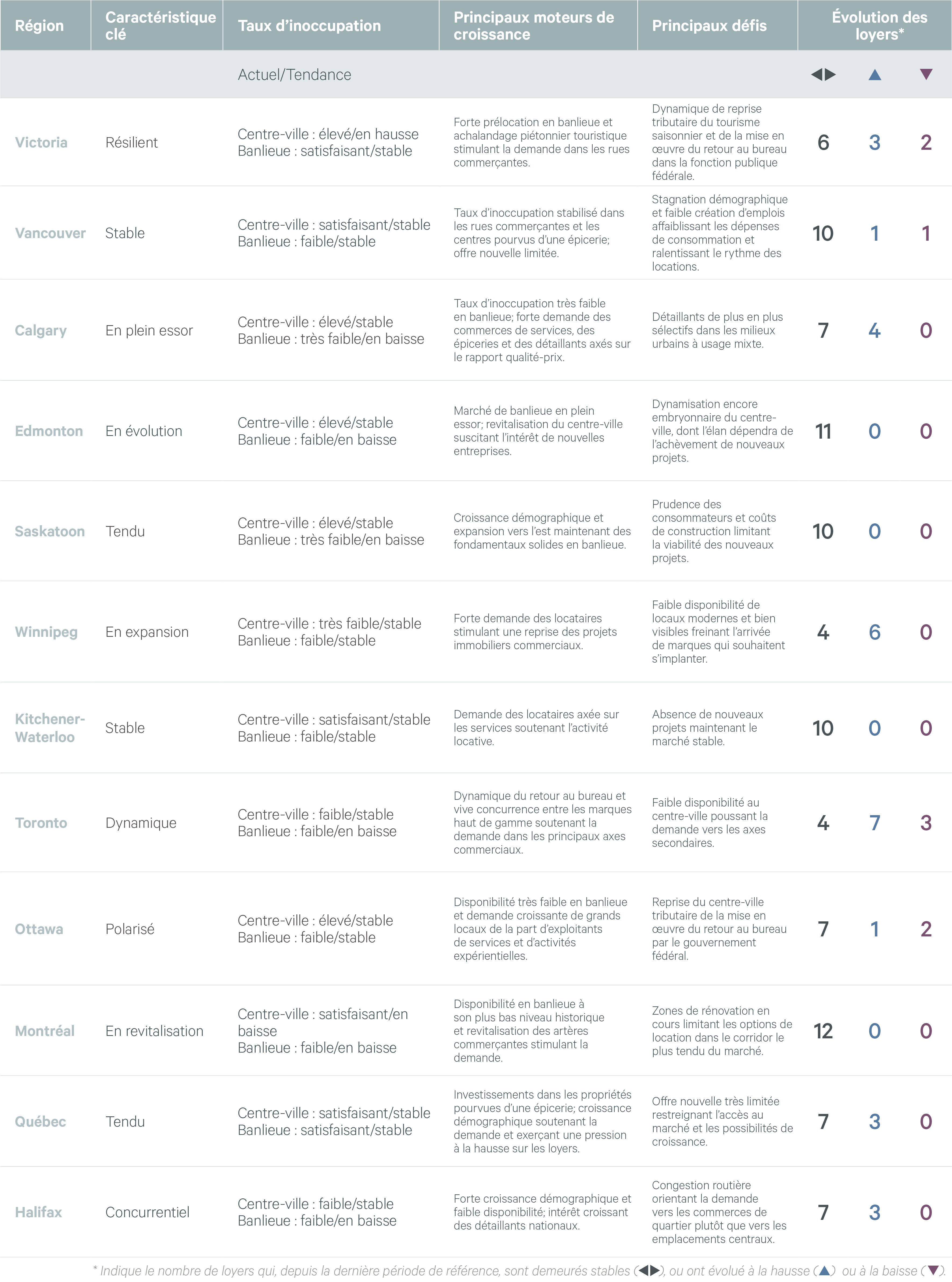 H12026-Retail-Rent-Survey-MarketOverviewTable-FR