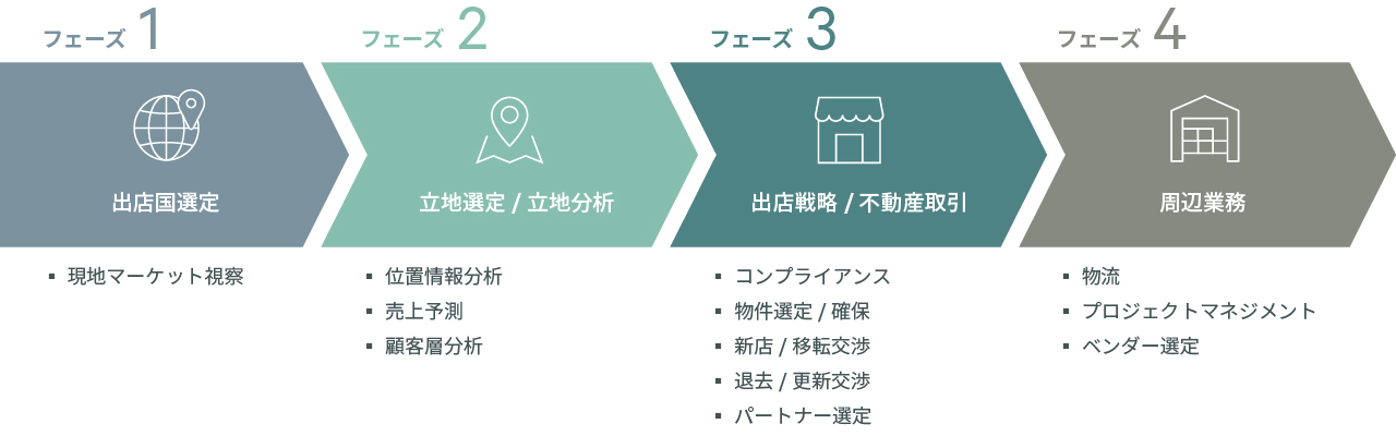 overseas-market-phase