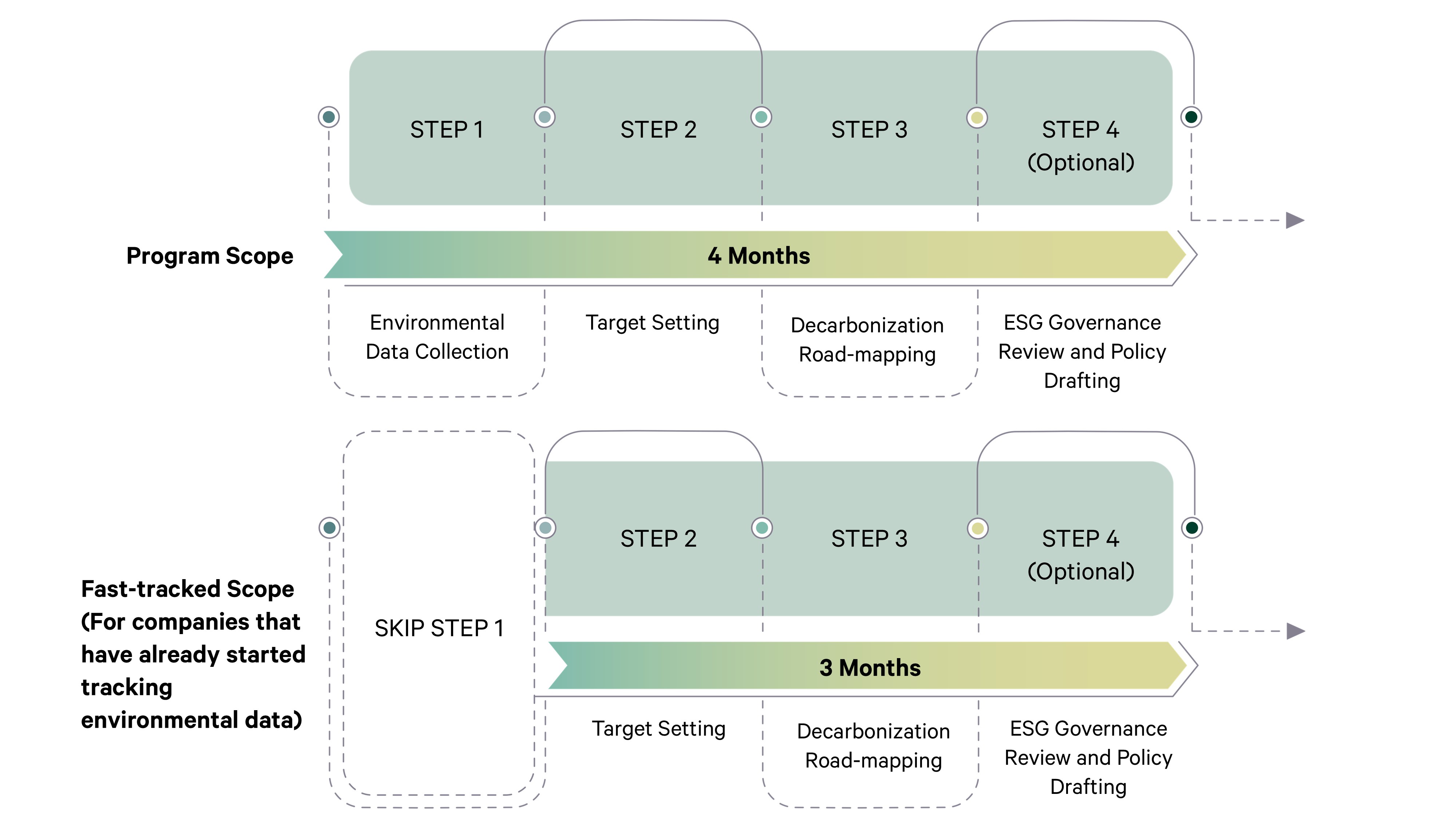 Transport and Logistics Sustainability Roadmap Program Key Components