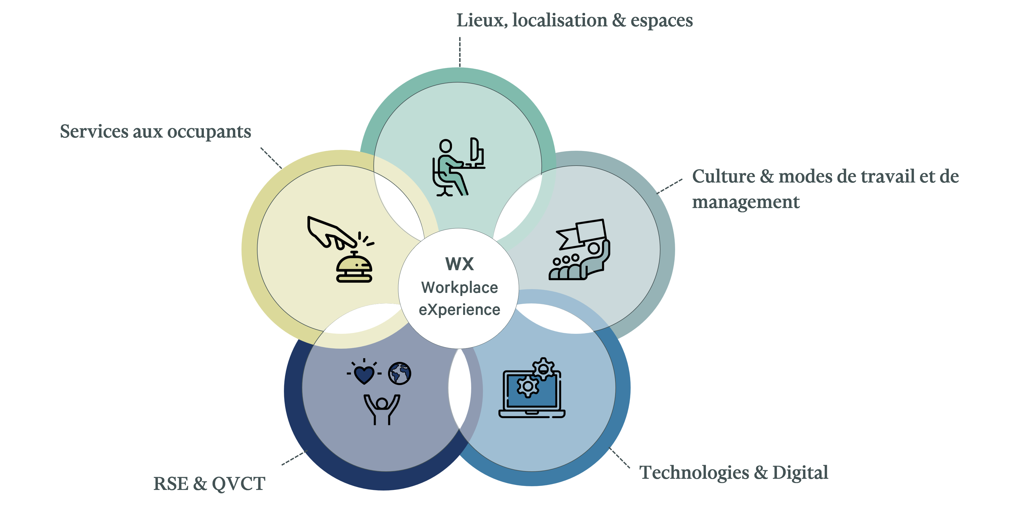 Workplace eXperience_simple - Conseil en workplace stratgie