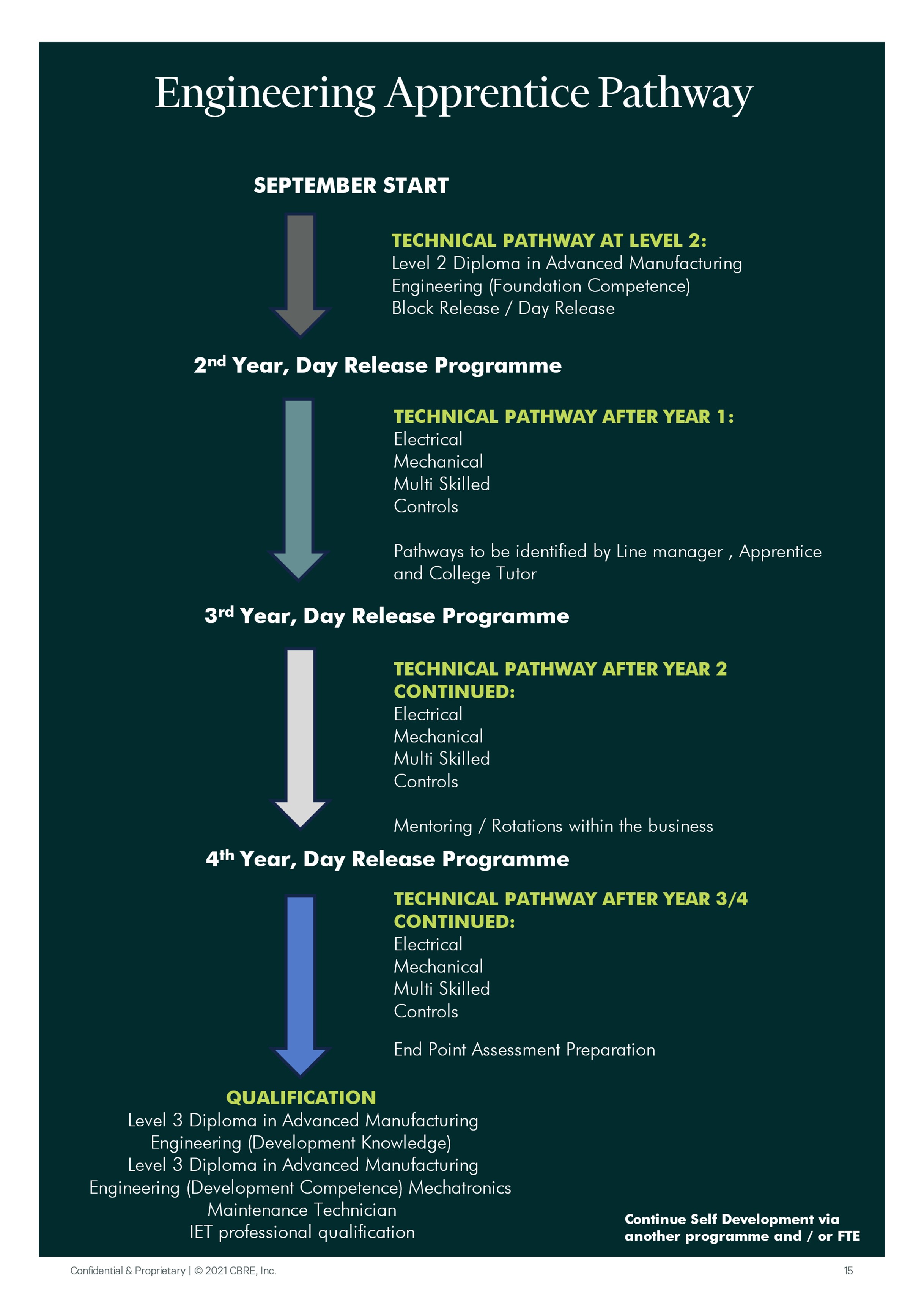 GWS Next Gen Apprenticeship scheme