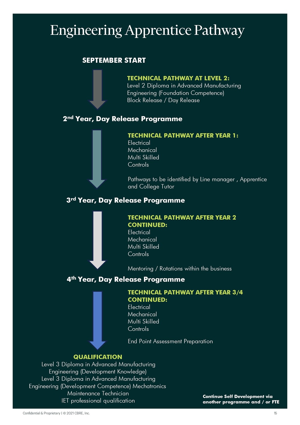 GWS Next Gen Apprenticeship scheme