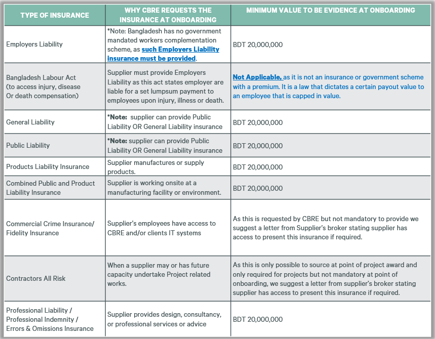 CBRE table of supplier insurance requirements for onboarding in Bangladesh, listing insurance types, reasons requested, and minimum evidence values in BDT.