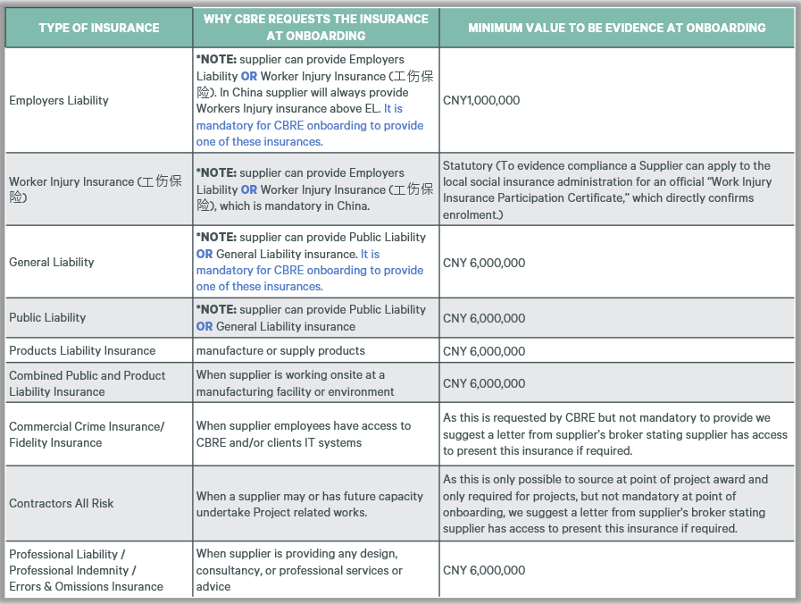 CBRE table of supplier insurance requirements for onboarding in China, including Worker Injury Insurance, with insurance types, reasons requested, and minimum evidence values in CNY.
